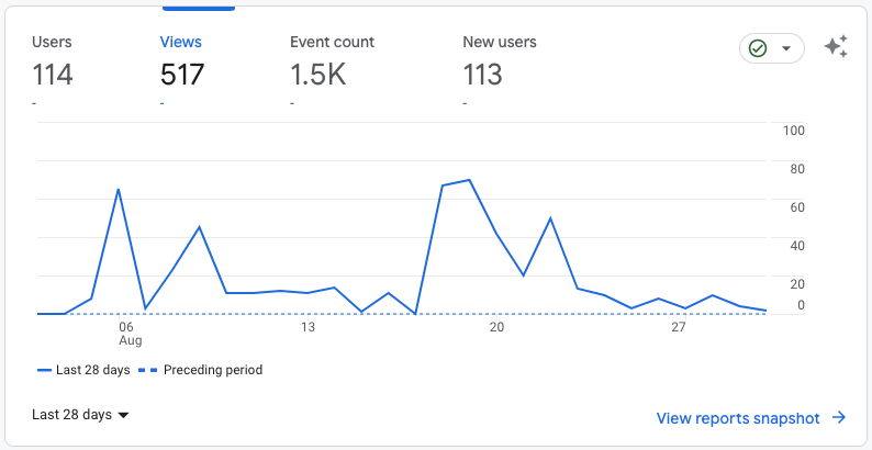 Blog Site Traffic