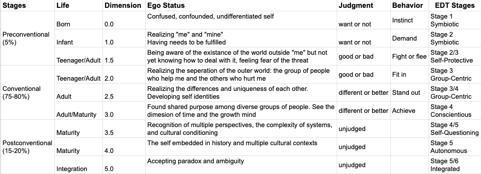 Stages of Ego Development